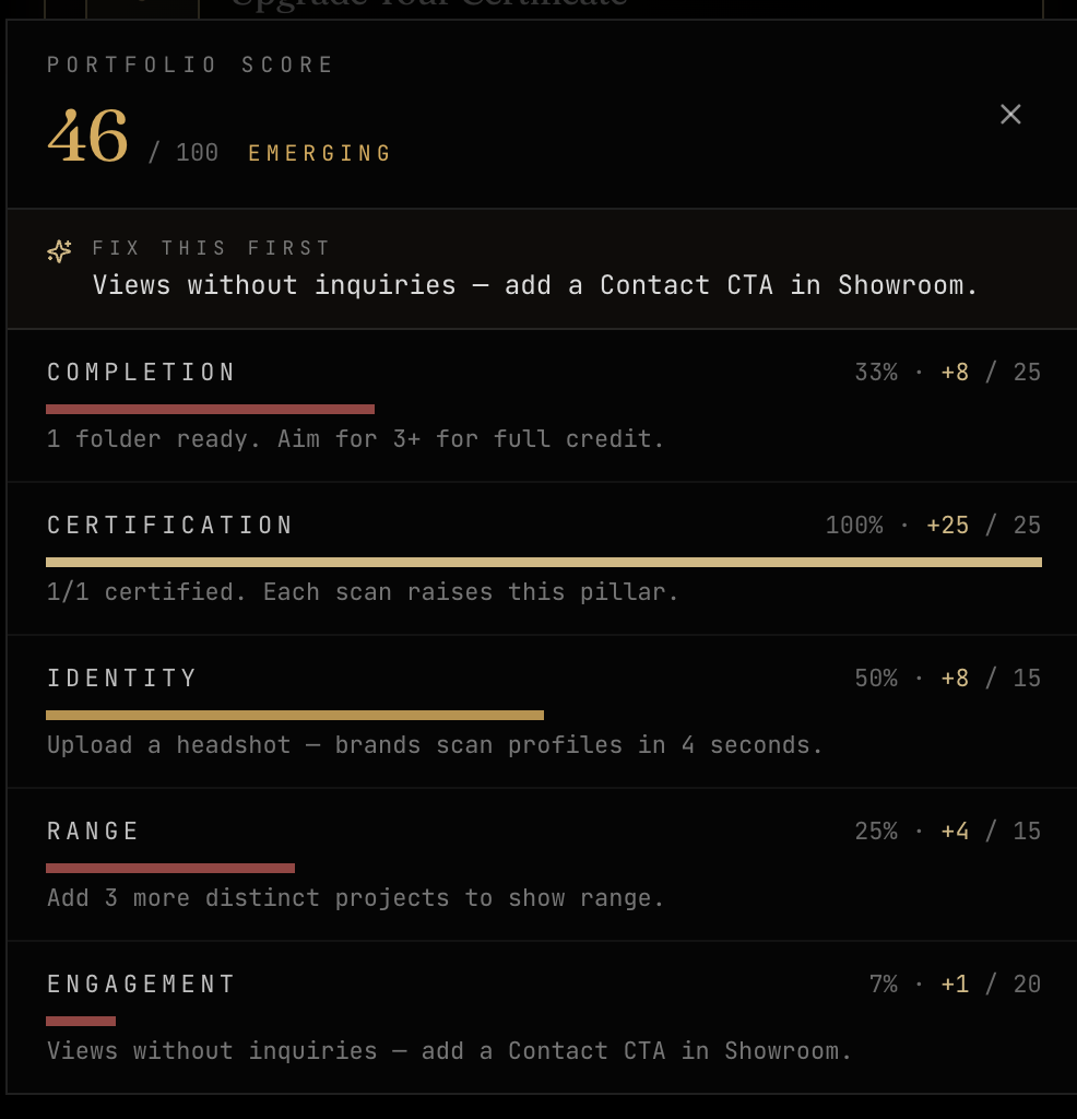 Portfolio score 46 of 100 with completion, certification, identity, range and engagement breakdown